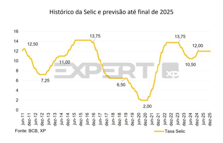 SELIC em 2026: projeções, riscos e como a taxa de juros deve influenciar seu dinheiro